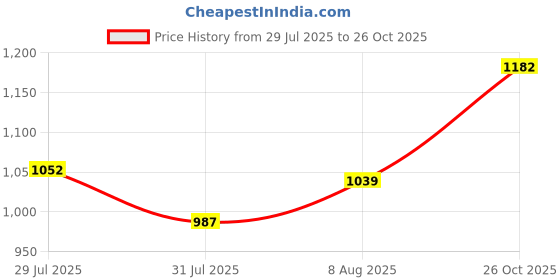 ajio.com u.s. polo assn. Men Logo Lounge Crew- Neck T-Shirt u.s. polo assn. Price History Graph from 29 Jul 2025 to 26 Oct 2025