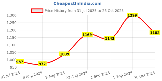 ajio.com u.s. polo assn. Men Logo Lounge Crew- Neck T-Shirt u.s. polo assn. Price History Graph from 31 Jul 2025 to 26 Oct 2025