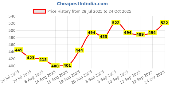ajio.com u.s. polo assn. Men Logo Lounge T-Shirt u.s. polo assn. Price History Graph from 28 Jul 2025 to 24 Oct 2025