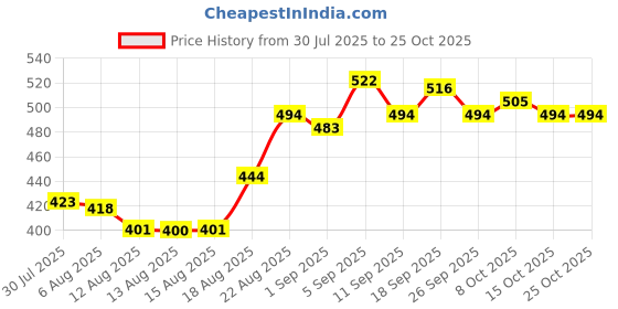 ajio.com u.s. polo assn. Men Logo Lounge T-Shirt u.s. polo assn. Price History Graph from 30 Jul 2025 to 24 Oct 2025