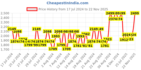 ajio.com columbia Men Logo Pattern Beanie with Pom-Pom columbia Price History Graph from 17 Jul 2024 to 22 Nov 2025