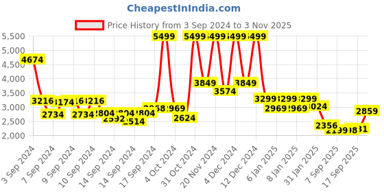 ajio.com tommy hilfiger Men Logo Pattern Messenger Bag with Detachable Strap tommy hilfiger Price History Graph from 3 Sep 2024 to 3 Nov 2025