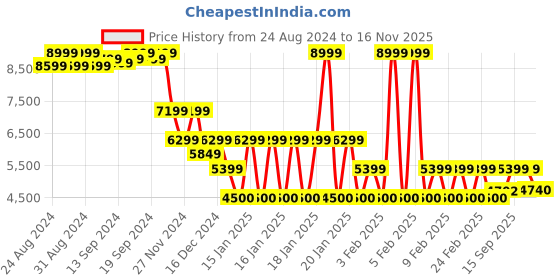 ajio.com armani exchange Men Logo Pattern Relaxed Fit Crew-Neck T-Shirt armani exchange Price History Graph from 24 Aug 2024 to 16 Nov 2025