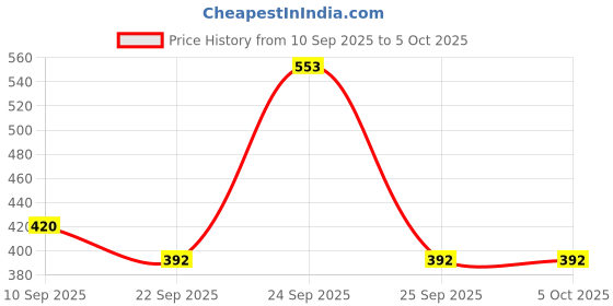ajio.com red tape Men Logo Pattern Slide Flip Flops red tape Price History Graph from 10 Sep 2025 to 5 Oct 2025