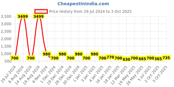 ajio.com red tape Men Logo Pattern Slip-On Clogs red tape Price History Graph from 29 Jul 2024 to 3 Oct 2025