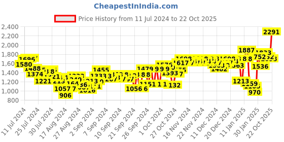 ajio.com woodland Men Logo Placement Low-Top Shoes woodland Price History Graph from 11 Jul 2024 to 22 Oct 2025