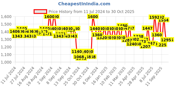 ajio.com skybags Men Logo Print Backpack skybags Price History Graph from 11 Jul 2024 to 29 Oct 2025