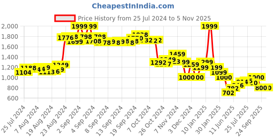 ajio.com puma Men Logo Print Backpack puma Price History Graph from 25 Jul 2024 to 2 Nov 2025