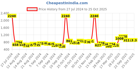 ajio.com f-gear Men Logo Print Backpack f-gear Price History Graph from 27 Jul 2024 to 25 Oct 2025