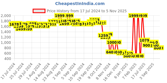 ajio.com puma Men Logo Print Backpack puma Price History Graph from 17 Jul 2024 to 2 Nov 2025