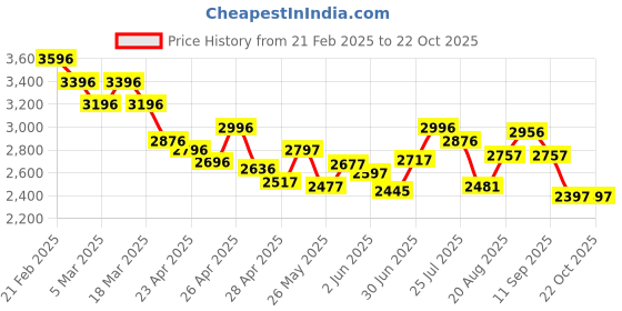 ajio.com nike Men Logo Print Backpack nike Price History Graph from 21 Feb 2025 to 19 Oct 2025