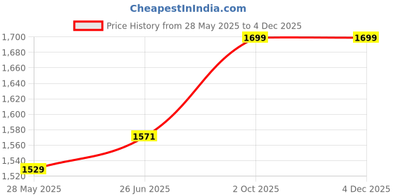 ajio.com buff Men Logo Print Bandana buff Price History Graph from 28 May 2025 to 2 Dec 2025