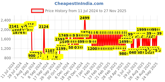 ajio.com adidas kids Men Logo Print Baseball Cap adidas kids Price History Graph from 11 Jul 2024 to 26 Nov 2025