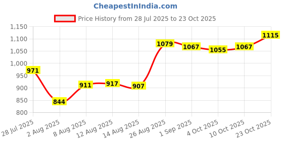 ajio.com u.s. polo assn. Men Logo Print Bermudas with Insert Pockets u.s. polo assn. Price History Graph from 28 Jul 2025 to 23 Oct 2025