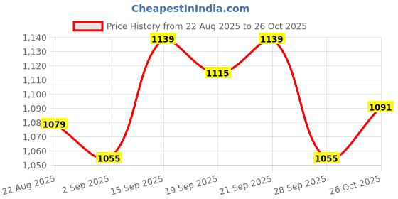ajio.com u.s. polo assn. Men Logo Print Bermudas with Insert Pockets u.s. polo assn. Price History Graph from 22 Aug 2025 to 26 Oct 2025