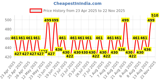 ajio.com wildhorn Men Logo Print Bi-Fold Wallet wildhorn Price History Graph from 23 Apr 2025 to 22 Nov 2025