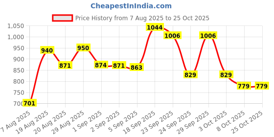 ajio.com united colors of benetton Men Logo Print Bi-Fold Wallet united colors of benetton Price History Graph from 7 Aug 2025 to 25 Oct 2025