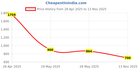 ajio.com puma Men Logo Print Bi-Fold Wallet with Stitch Detail puma Price History Graph from 28 Apr 2025 to 13 Nov 2025