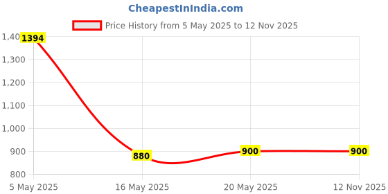 ajio.com puma Men Logo Print Bi-Fold Wallet with Stitch Detail puma Price History Graph from 5 May 2025 to 11 Nov 2025