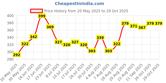 ajio.com u.s. polo assn. Men Logo Print Briefs with Elasticated Waist u.s. polo assn. Price History Graph from 20 May 2025 to 29 Oct 2025