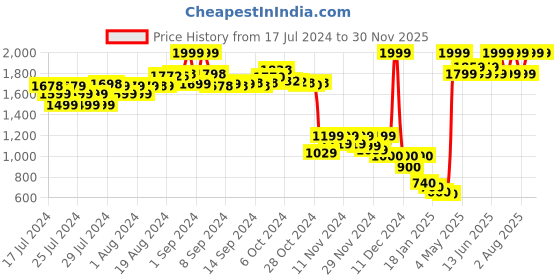ajio.com puma Men Logo Print Bucket Cap puma Price History Graph from 17 Jul 2024 to 30 Nov 2025