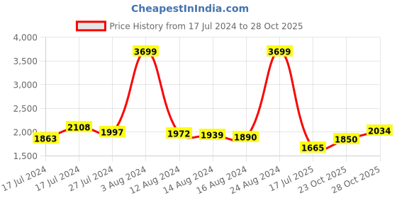 ajio.com tommy hilfiger Men Logo Print Everyday Backpack tommy hilfiger Price History Graph from 17 Jul 2024 to 28 Oct 2025