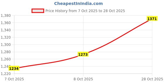 ajio.com under armour Men Logo Print Fitted Round-Neck T-Shirt under armour Price History Graph from 7 Oct 2025 to 28 Oct 2025