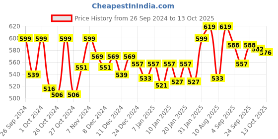 ajio.com technosport Men Logo Print Fitted Trackpants with Insert Pockets technosport Price History Graph from 26 Sep 2024 to 13 Oct 2025