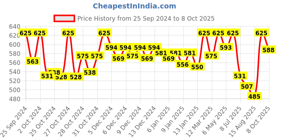 ajio.com technosport Men Logo Print Fitted Trackpants with Insert Pockets technosport Price History Graph from 25 Sep 2024 to 8 Oct 2025