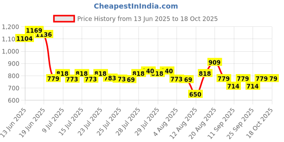 ajio.com being human Men Logo Print Flap Cap being human Price History Graph from 13 Jun 2025 to 18 Oct 2025