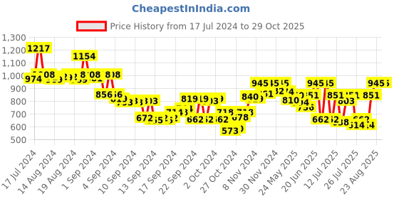 ajio.com crocodile Men Logo Print High-Rise Joggers crocodile Price History Graph from 17 Jul 2024 to 28 Oct 2025