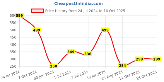 ajio.com teamspirit Men Logo Print Joggers with Drawstring waist teamspirit Price History Graph from 24 Jul 2024 to 11 Oct 2025