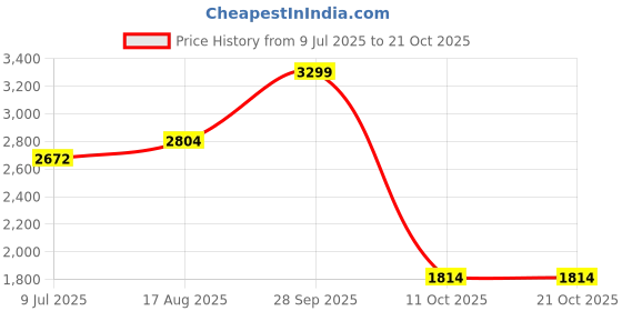 ajio.com u.s. polo assn. Men Logo Print Joggers with Drawstrings Waist u.s. polo assn. Price History Graph from 9 Jul 2025 to 21 Oct 2025