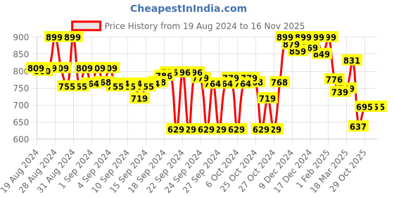 ajio.com asian Men Logo Print Lace-Up Shoes asian Price History Graph from 19 Aug 2024 to 15 Nov 2025