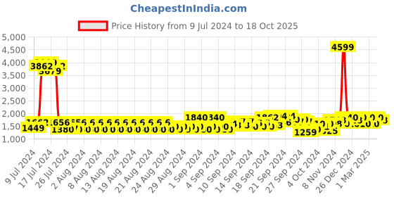 ajio.com u.s. polo assn. Men Logo Print Lace-Up Sneakers u.s. polo assn. Price History Graph from 9 Jul 2024 to 18 Oct 2025
