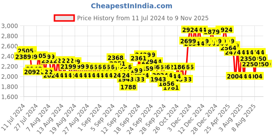 ajio.com u.s. polo assn. Men Logo Print Lace-Up Sneakers u.s. polo assn. Price History Graph from 11 Jul 2024 to 8 Nov 2025