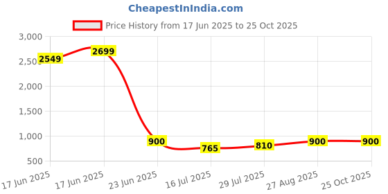 ajio.com lee cooper Men Logo Print Lace-up Sneakers lee cooper Price History Graph from 17 Jun 2025 to 25 Oct 2025