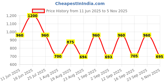 ajio.com red tape Men Logo Print Laptop Backpack red tape Price History Graph from 11 Jun 2025 to 5 Nov 2025