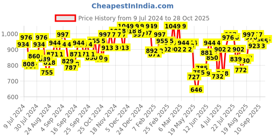 ajio.com u.s. polo assn. Men Logo Print Lounge Shorts u.s. polo assn. Price History Graph from 9 Jul 2024 to 28 Oct 2025