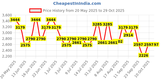 ajio.com u.s. polo assn. Men Logo Print Low-Top Lace-Up Sneakers u.s. polo assn. Price History Graph from 20 May 2025 to 28 Oct 2025
