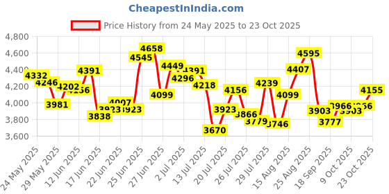 ajio.com nike Men Logo Print Mid-Rise Joggers nike Price History Graph from 24 May 2025 to 23 Oct 2025