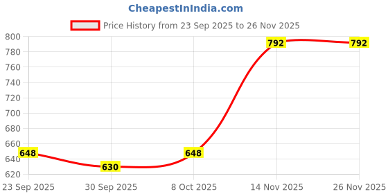 ajio.com yoho Men Logo Print Multi-Strap Sandals yoho Price History Graph from 23 Sep 2025 to 25 Nov 2025