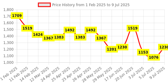 ajio.com u.s. polo assn. Men Logo Print Open-Toe Slides u.s. polo assn. Price History Graph from 1 Feb 2025 to 9 Jul 2025
