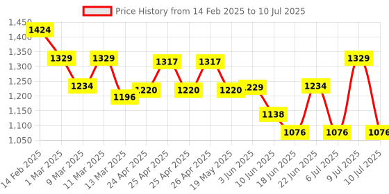 ajio.com u.s. polo assn. Men Logo Print Open-Toe Slides u.s. polo assn. Price History Graph from 14 Feb 2025 to 10 Jul 2025