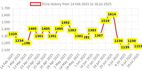 ajio.com u.s. polo assn. Men Logo Print Open-Toe Slides u.s. polo assn. Price History Graph from 14 Feb 2025 to 16 Jul 2025