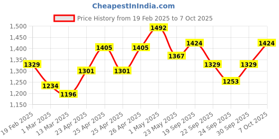 ajio.com u.s. polo assn. Men Logo Print Open-Toe Slides u.s. polo assn. Price History Graph from 19 Feb 2025 to 7 Oct 2025