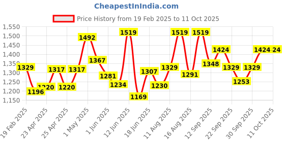 ajio.com u.s. polo assn. Men Logo Print Open-Toe Slides u.s. polo assn. Price History Graph from 19 Feb 2025 to 10 Oct 2025