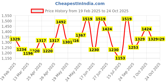 ajio.com u.s. polo assn. Men Logo Print Open-Toe Slides u.s. polo assn. Price History Graph from 19 Feb 2025 to 23 Oct 2025