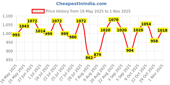 ajio.com la intimo Men Logo Print Regular Briefs la intimo Price History Graph from 19 May 2025 to 1 Nov 2025
