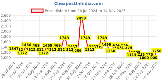 ajio.com american eagle Men Logo Print Regular Fit Crew-Neck T-Shirt american eagle Price History Graph from 26 Jul 2024 to 14 Nov 2025